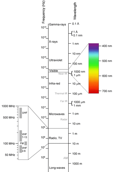377px-Electromagnetic-Spectrum.png