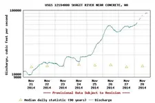 USGS.12194000.01.00060..20141121.20141128.log.0.p50.webp