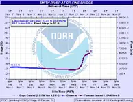 smith river level.webp