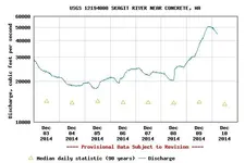 USGS.12194000.01.00060..20141203.20141210.log.0.p50.webp