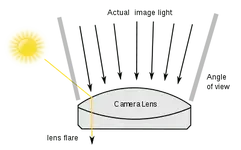 400px-Lens_flare_scheme_en.svg.webp