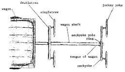 horsegear_singletree-and-doubletree-wagon-harness-pole_TN_postedbyHuntinDog_.webp