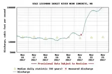USGS.12194000.151437.00060..20171116.20171123.log.0.p50.webp