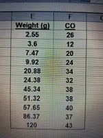 CO vs Weight Table.webp