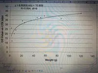 CO vs Weight.webp
