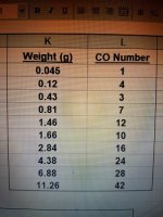 Foil Table weight vs CO Number.jpg