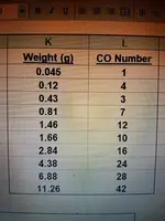 Foil Table weight vs CO Number.webp Foil Table weight vs CO Number.webp