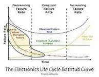 bathtub curve.webp