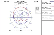 Typical-radiation-pattern-of-the-bow-tie-antenna-at-400-MHz.webp