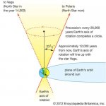 Earth-axis-rotation-precession-North-Pole-circle.jpg
