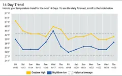 14 Day Weather Forecast - The Weather Network.webp