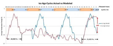 Actual vs Model Ice Age Graph 12-27-21.webp