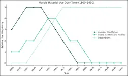 Marble material use over time graph.webp
