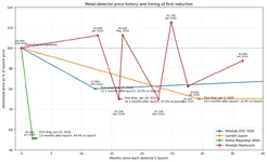 Metal detector price history.webp