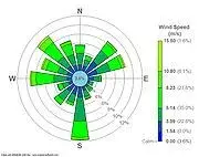 180px-Wind_rose_plot.webp