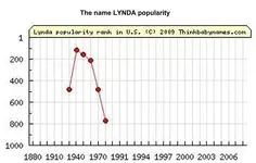 LyndaNameGraph.webp