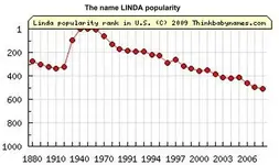 LindaNameGraph.webp