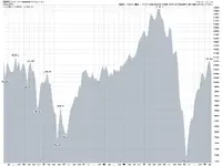 dow jones chart.webp