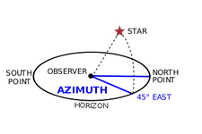 350px-Azimuth_(PSF)_2.svg.webp