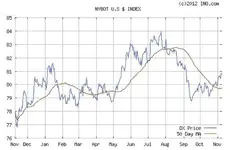 dollar index 2012.webp
