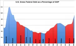 US_Federal_Debt_as_Percent_of_GDP_by_President.webp