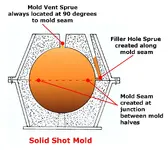diagram_cannonball-casting-mold_Solid-Shot_with-notes_diagrambyPoche.webp