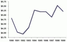 price-history-1990-1999.gif