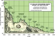 Purchasing power of US Dollar.webp