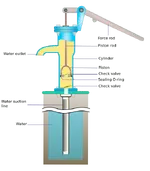 528px-Hand_pump-en.svg.webp 528px-Hand_pump-en.svg.webp