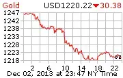 gold_1d_o_USD 12- 2013.webp