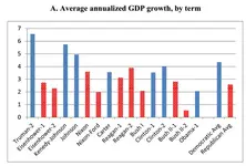 presidents-and-growth.webp