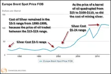 SilverOilCostChart_zps79f7cfd4.webp