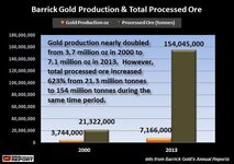 Barrich-Gold.2000-to-2013-Production-Processed-Ore.jpg