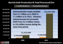 Barrich-Gold.2000-to-2013-Production-Processed-Ore.webp