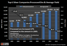 Top-6-Silver-Companies-Production-Processed-Ore-2005-2012B.png