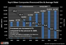 Top-6-Silver-Companies-Production-Processed-Ore-2005-2012B.webp