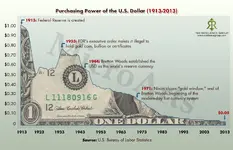 100 year USD demise.webp