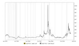 Macrotrends.org_Gold_and_Silver_Prices_100_Year_Historical_Chart.webp