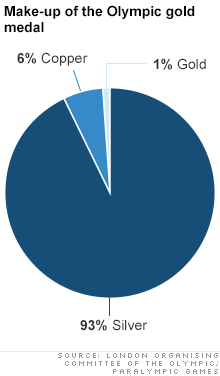 chart-gold-medal.gif