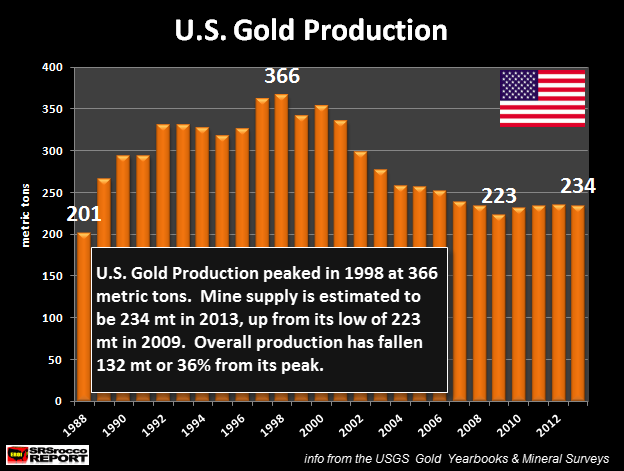 U.S.-Gold-Production.png